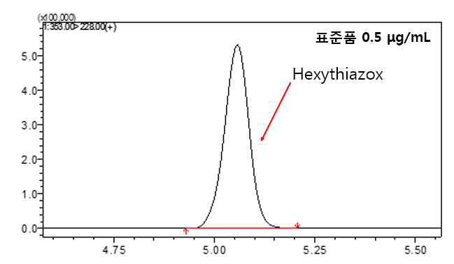 LC-MS/MS를 활용한 hexythiazox 0.5 μg/mL 크로마토그램