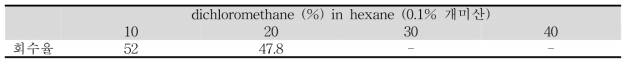 dichloromethane (%) in hexane (0.1% 개미산)용매 조합의 분액 별 회수율 결과