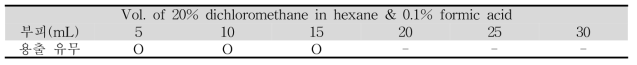 20% dichloromethane in hexane (0.1% 개미산)용매 조합의 분액 별 용출결과