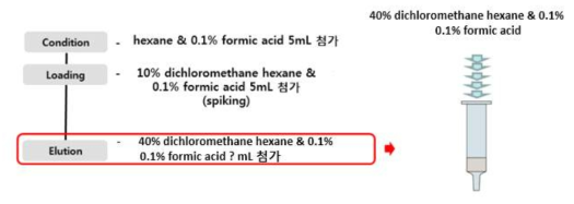 SPE-silica 세척부피 선정 모식도