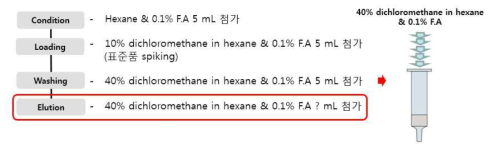 SPE-silica 용출부피 선정 모식도