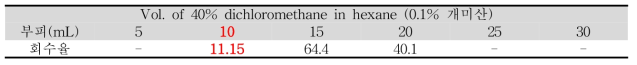 40% dichloromethane in hexane (0.1% 개미산)용매 조합의 분액 별 용출결과