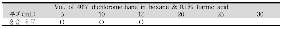 40% dichloromethane in hexane (0.1% 개미산)용매 조합의 분액 별 용출결과