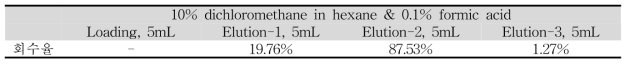 10% dichloromethane in hexane (0.1% 개미산)용매 조합의 분액 별 회수율 결과