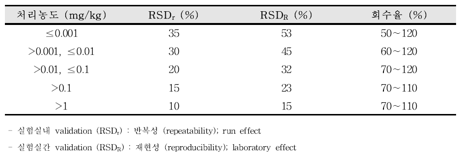 잔류농약 분석법 개발 가이드라인 : 회수율 및 상대표준편차 (Codex)