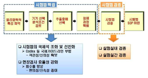 농산물 중 잔류농약 공인시험법 개발과정