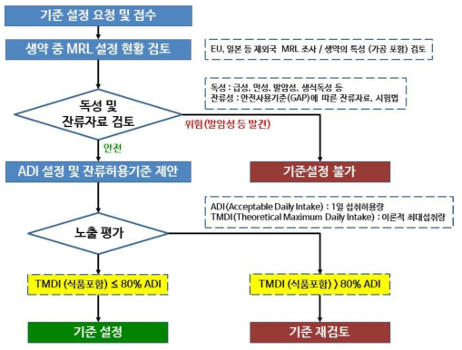 농약 잔류허용기준 설정 흐름도