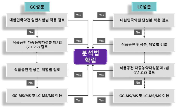 생약 중 잔류농약 시험법 개발 흐름도