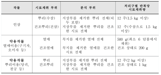 생약 중 잔류농약 분석부위