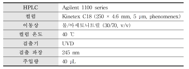 Abamectin의 LC-UVD 분석조건