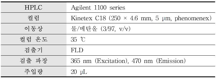 Abamectin의 LC-FLD 분석조건