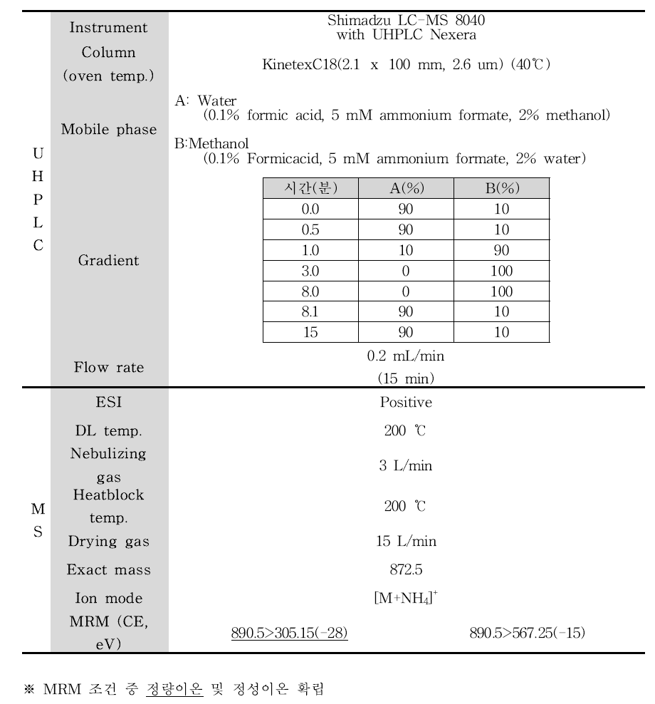 Abamectin의 LC-MS/MS 분석조건