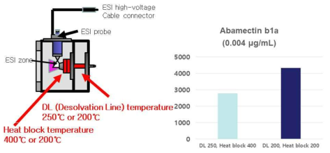 질량분석기 내 ion source 개념도 및 온도에 따른 감도변화