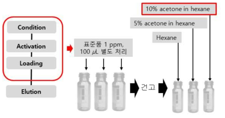 SPE-alumina A 재용해 용매선정 모식도