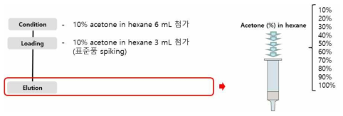 SPE-alumina A 세척/용출 조건 선정 모식도