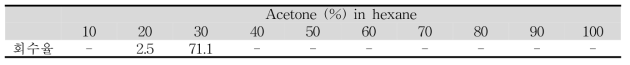 acetone (%) in hexane용매 조합의 분액 별 회수율 결과