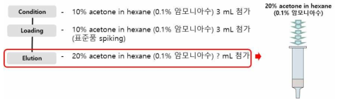 염기조건(0.1% 암모니아수 함유)에서의 SPE-alumina A 세척부피 선정 모식도