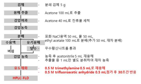 식품공전 emamectin 계열별 시험법(7.1.4.59) 모식도