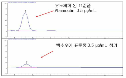 식품공전 emamectin 계열별 분석법(7.1.4.59)를 이용한 형광 유도체화반응 수율결과