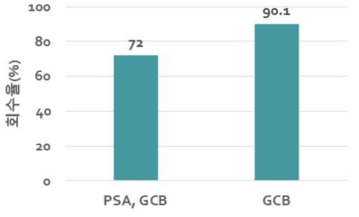 PSA 및 GCB 함유 dSPE 정제수율 비교결과
