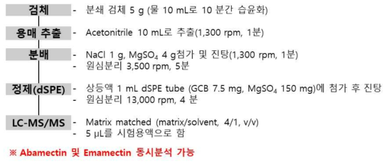 확립 된 홍화자, 자근, 백수오 중 abamectin 시험법