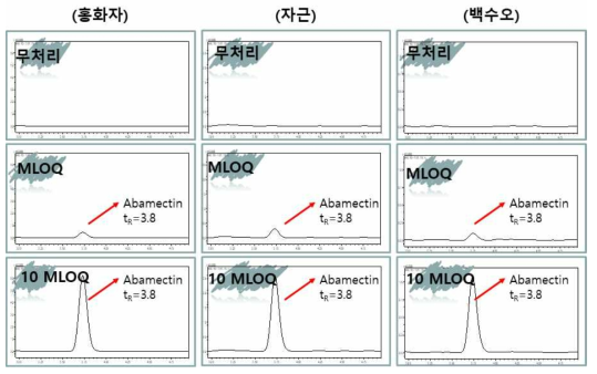 생약 홍화자, 자근, 백수오 중 abamectin의 LC-MS/MS 대표 크로마토그램