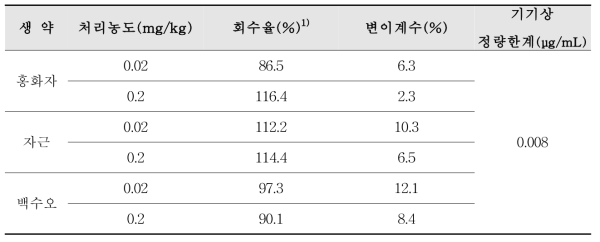 생약 홍화자, 자근, 백수오 중 abamectin의 회수율 및 정량한계(n=3)