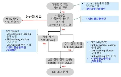 Acetamiprid 시험법 개발과정 요약