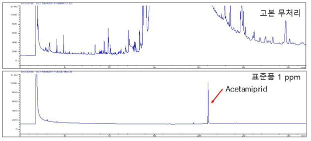 식품공전 다종농약다성분 분석법 제2법(7.1.2.2) 전처리방법을 수행한 생약(고본)의 크로마토그램