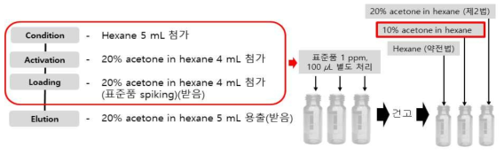 재용해 용매 선정을 위한 실험 모식도