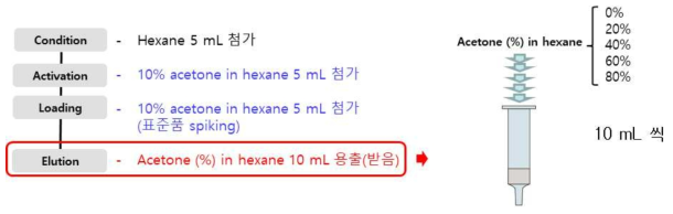 정제(SPE-Florisil)조건 최적화(세척/용출 조건 선정) 모식도
