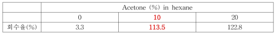 재용해 용매 회수율 결과