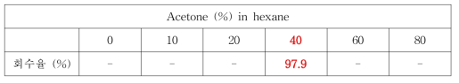 Hexane 중 acetone 함량에 따른 용출결과