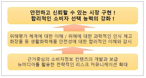 화장품 리스크커뮤니케이션 활성화 사업의 필요성