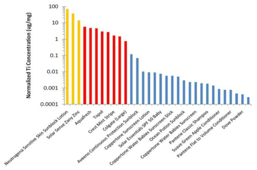 Personal care product에서 titanium의 농도. 데이터 출처: Weir A.A., Arizona State Univ. MSc thesis, TiO2 nanomaterials: human exposure and environmental release