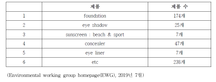 징크옥사이드가 함유된 화장품