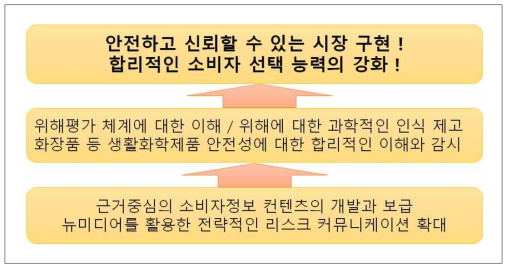 화장품 리스크커뮤니케이션 활성화 사업의 필요성