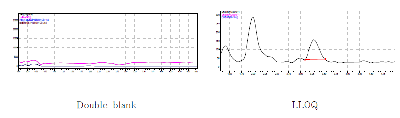 Doble blank, LLOQ 샘플에서 호모살레이트의 크로마토그램
