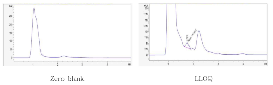 Zero blank, LLOQ 샘플에서 o-아미노페놀의 크로마토그램