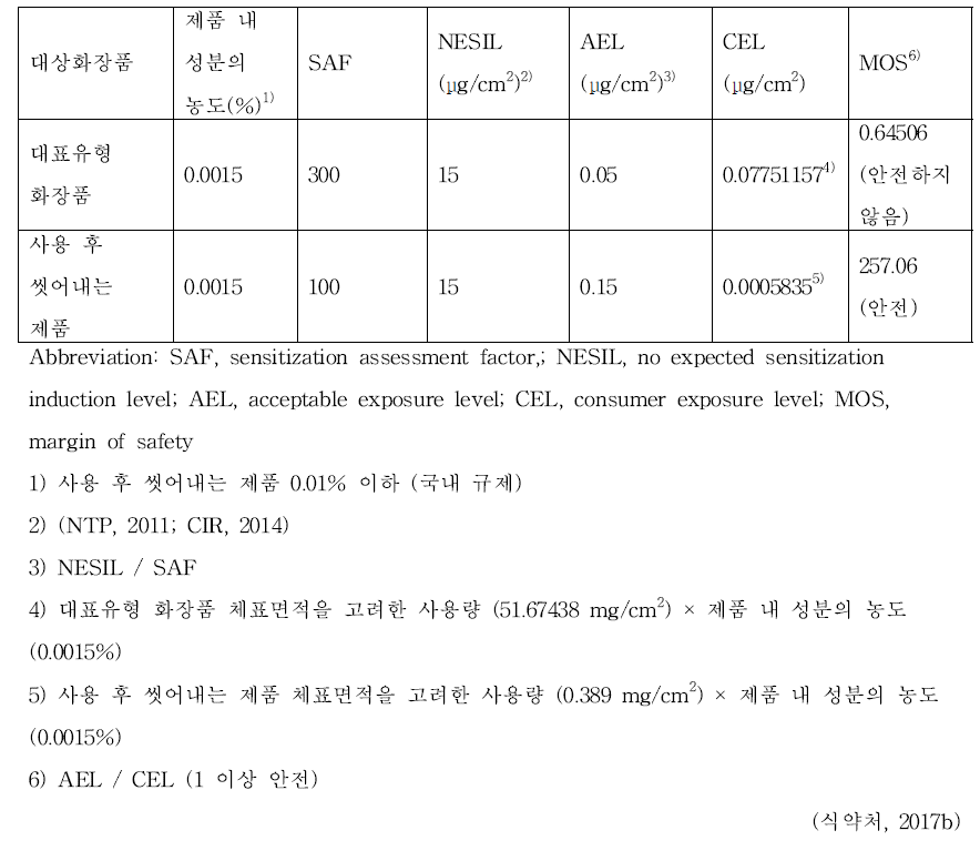 MIT 피부감작성 위해평가