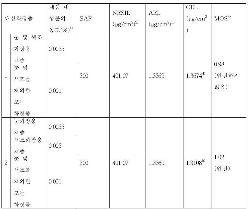 니켈 피부감작성 위해평가