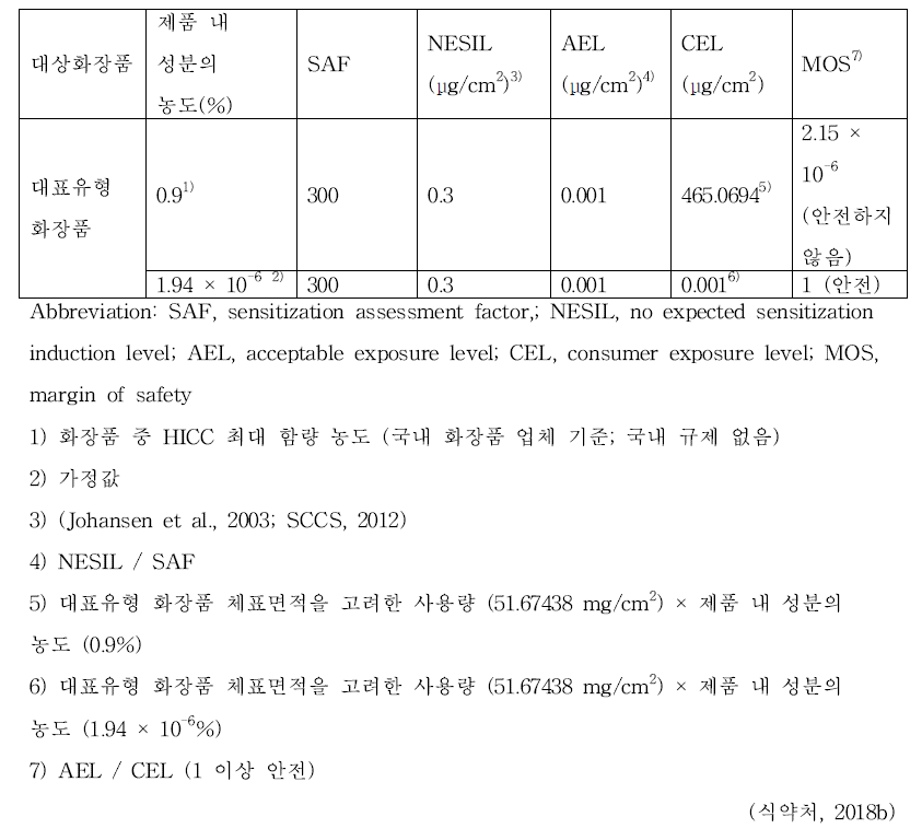 HICC 피부감작성 위해평가