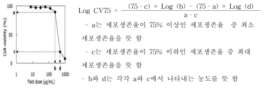 투여 농도의 따른 세포 생존률 그래프