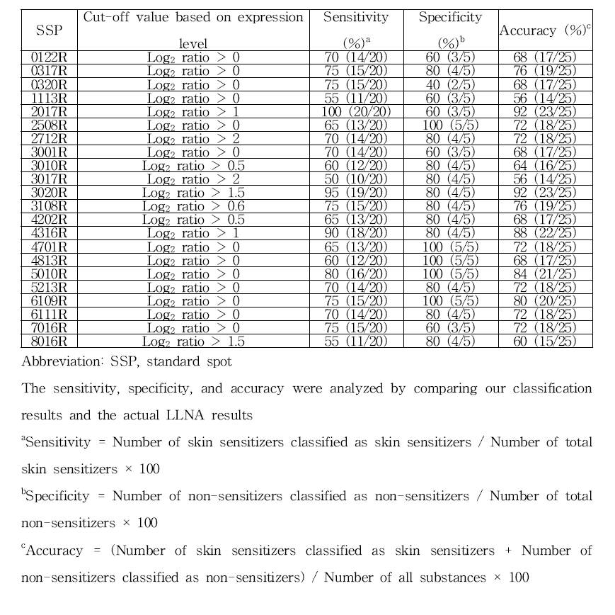 선정된 spot에 대한 피부감작성 물질, 비감작성 물질의 분류 정확도 결정