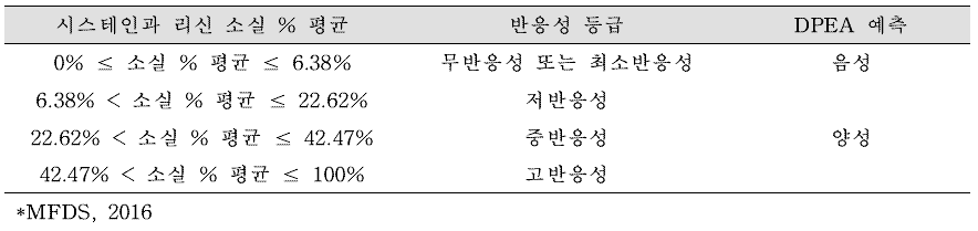 Cysteine 1:10/lysine 1:50 예측모델*