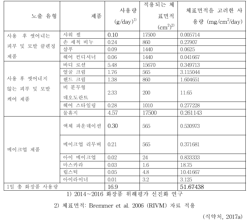 피부감작성 위해평가를 위한 화장품 통합 노출 계산