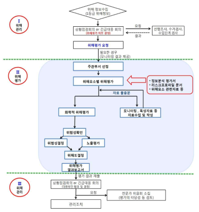 위해평가 진행과정 모식도