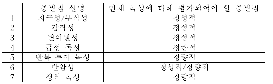 나노화장품에서 고려되어야 하는 유해성 관련 종말점