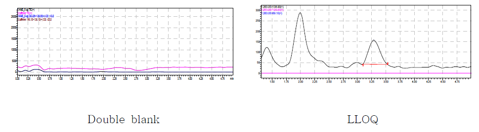 Doble blank, LLOQ 샘플에서 호모살레이트의 크로마토그램