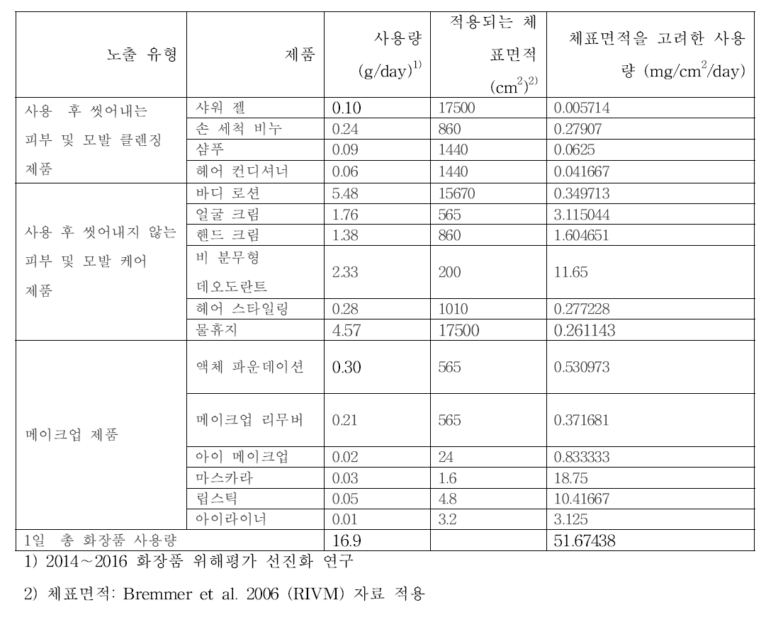 피부감작성 위해평가를 위한 화장품 통합 노출 계산